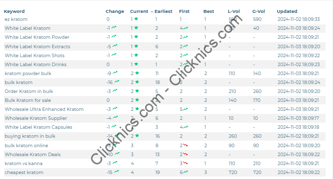 EZ Kratom keyword ranking improvements screenshot
