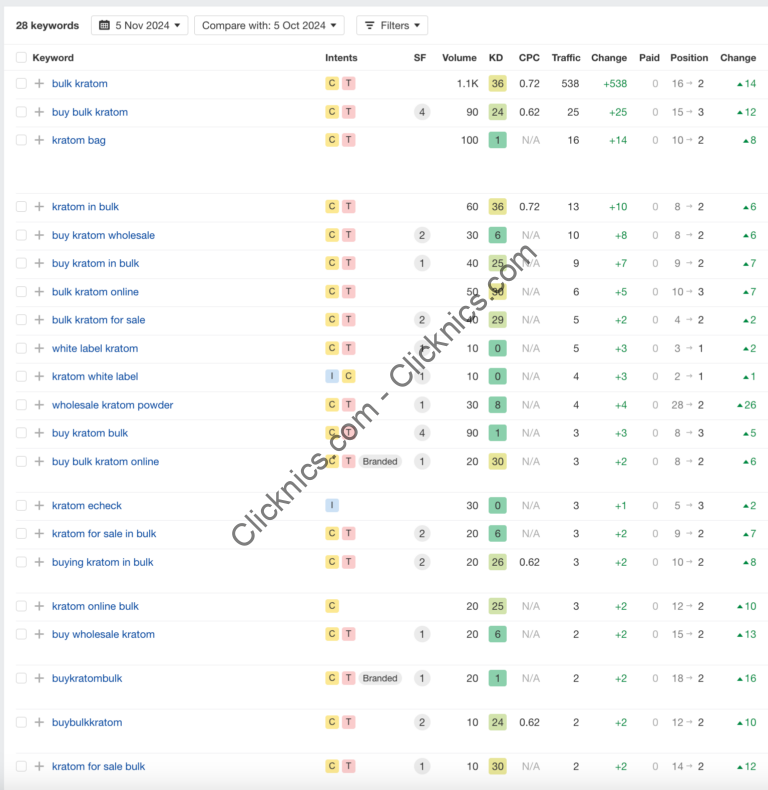 EZ Kratom Ahrefs keyword statistics screenshot