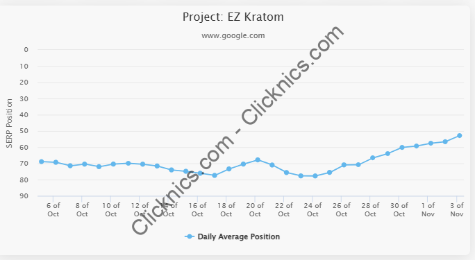 EZ Kratom average position improvement screenshot