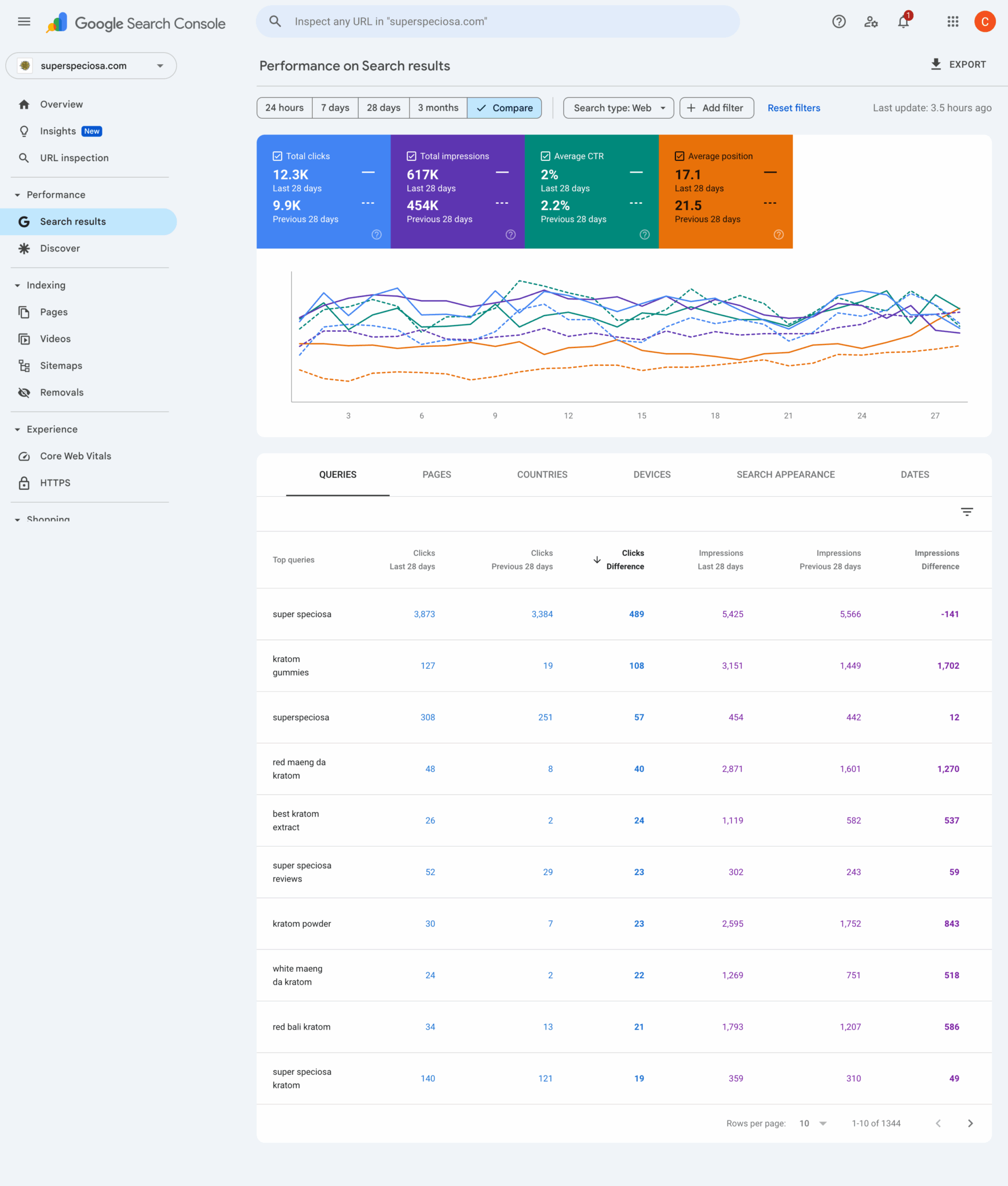 Super Speciosa SEO performance screenshot one